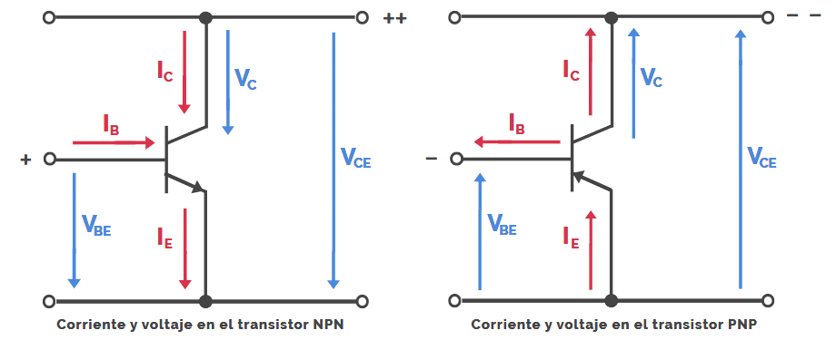 Distribución de tensión y corriente en el transistor